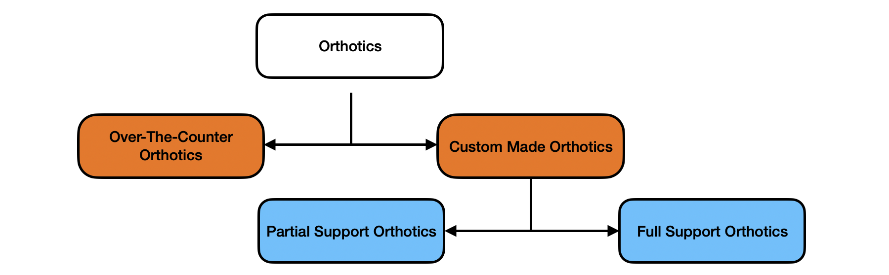 Orthotic Insoles Dublin Orthotics Orthotic.ie